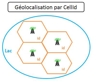 CellId